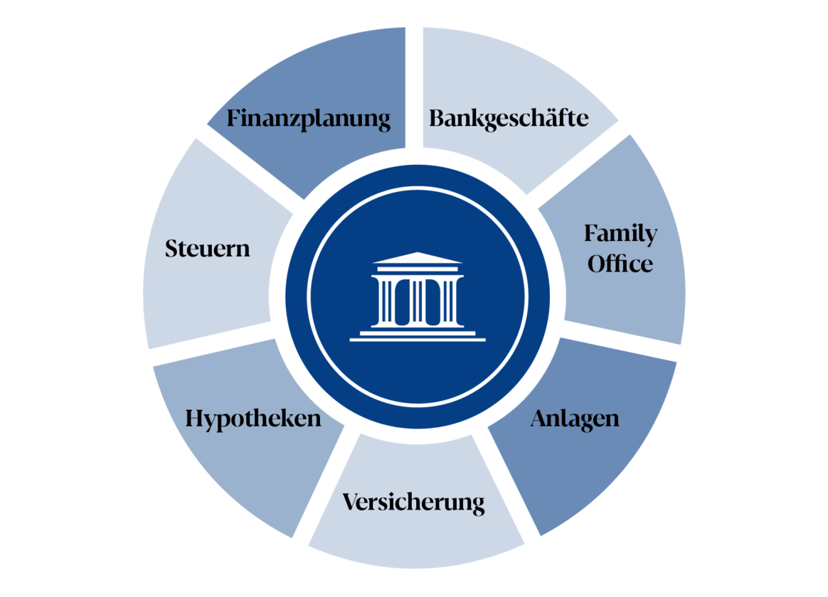 Grafik Dienstleistung Tareno AG: Finanzplanung, Bankgeschäfte, Family Office, Anlagen, Versicherung, Hypotheken, Steuern