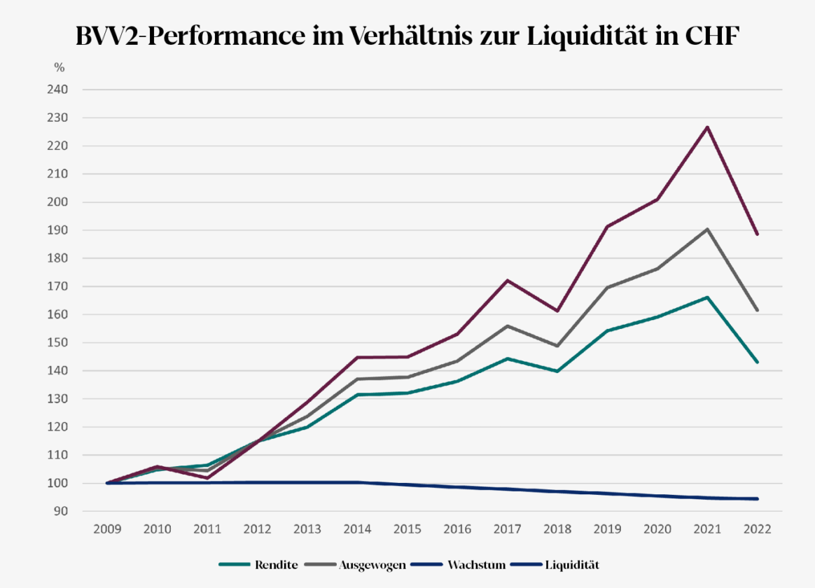 BVV2 Performance im Verhältnis zur Liquidität in CHF