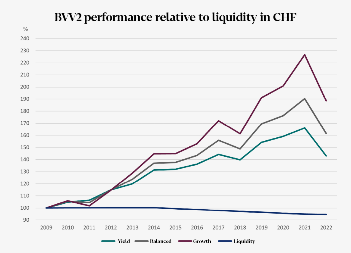 BVV2 performance relative to liquidity in CHF
