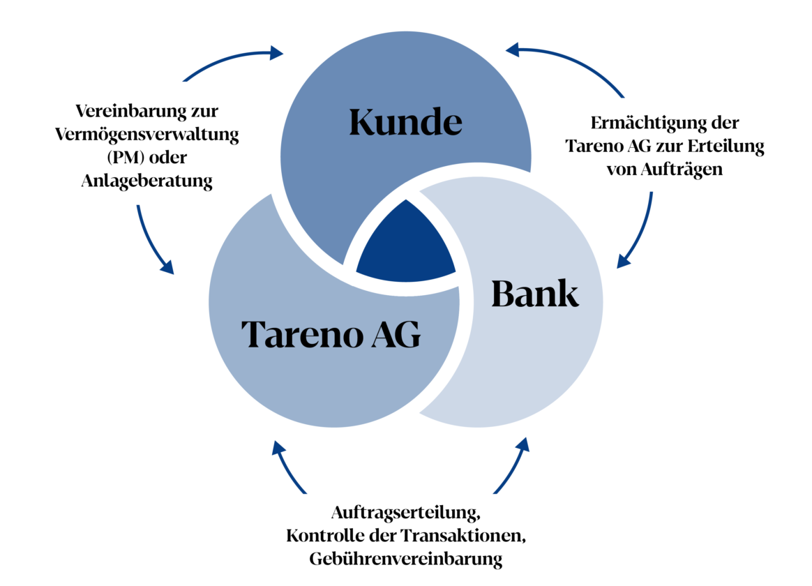 Grafik Zusammenarbeit: Kunde, Tareno AG, Bank