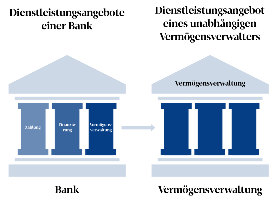 Grafik Dienstleistungsangebote einer Bank: Zahlung, Finanzierung, Vermögensverwaltung Dienstleistungsangebot eines unabhängigen Vermögensverwalter: Vermögensverwaltung