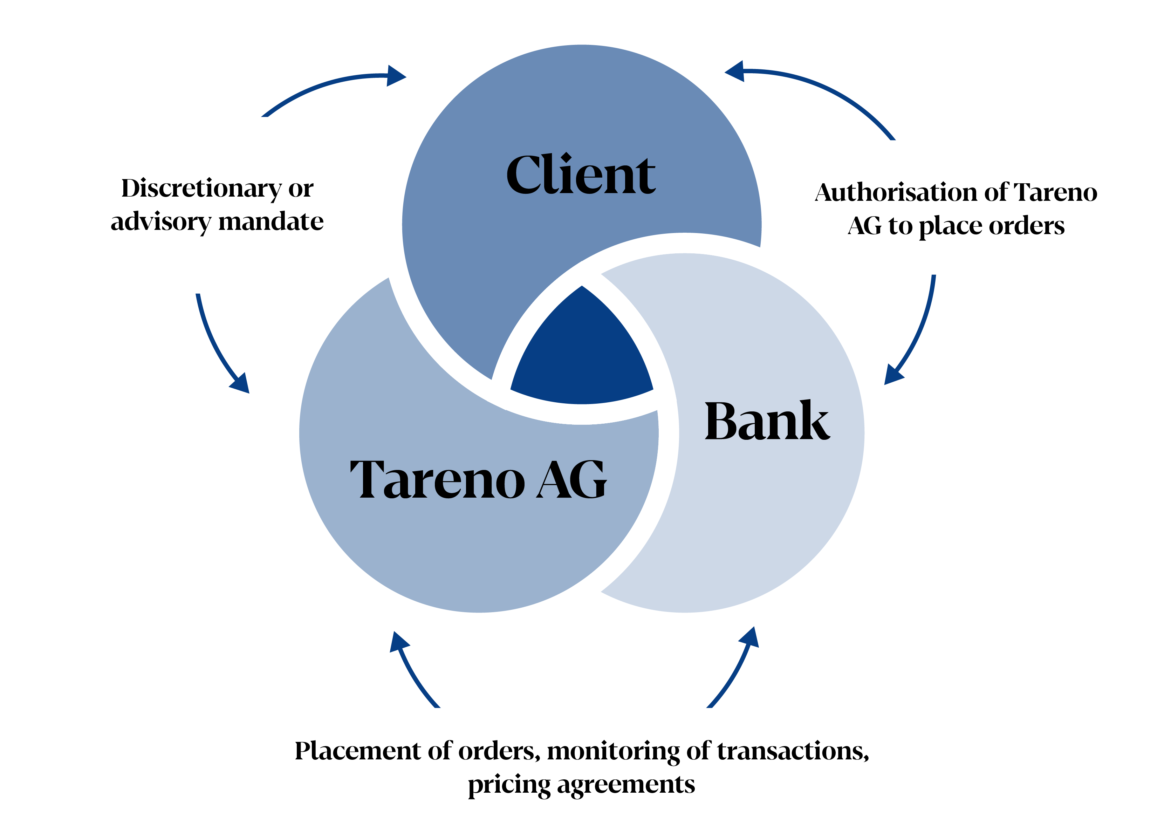 Chart Client, Tareno AG Bank