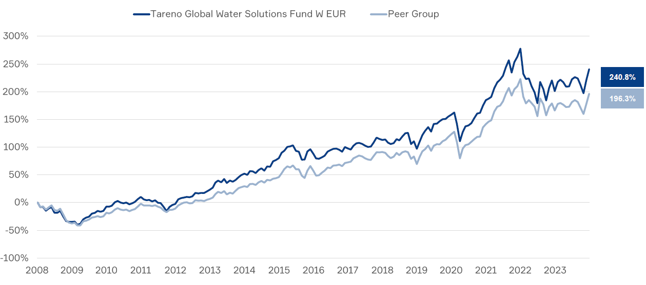 Bild mit der Performance des Tareno Global Water Solutions Fund von Lancierung im 2007 bis Ende 2023. Total +240%