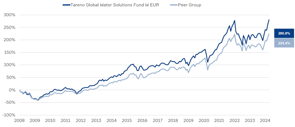 Dieses Bild enthält eine Grafik mit der Performance des Wasserfonds im Vergleich zur Peergruppe mit anderen Wasserfonds. Performance per 28.03.2024 Tareno Global Water Solutions Fund +280.8%, Peer Gruppe: 224,4%