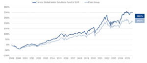 Die Grafik zeigt die Performance des Tareno Global Water Solutions Fund im Vergleich zur Peergruppe bestehend aus anderen Wasserfonds seit Lancierung per Ende Sept. 2025. Tareno Wasserfonds: +300.3%, Peergruppe: +215.1%