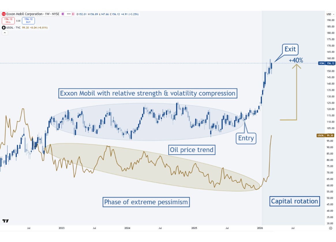 Chart of the Month for the Tareno Hawk Eye Strategy: The entry into Exxon Mobil was successful. The chart shows the performance since early July 2023, as well as the entry and exit points, resulting in a profit of over 40%.