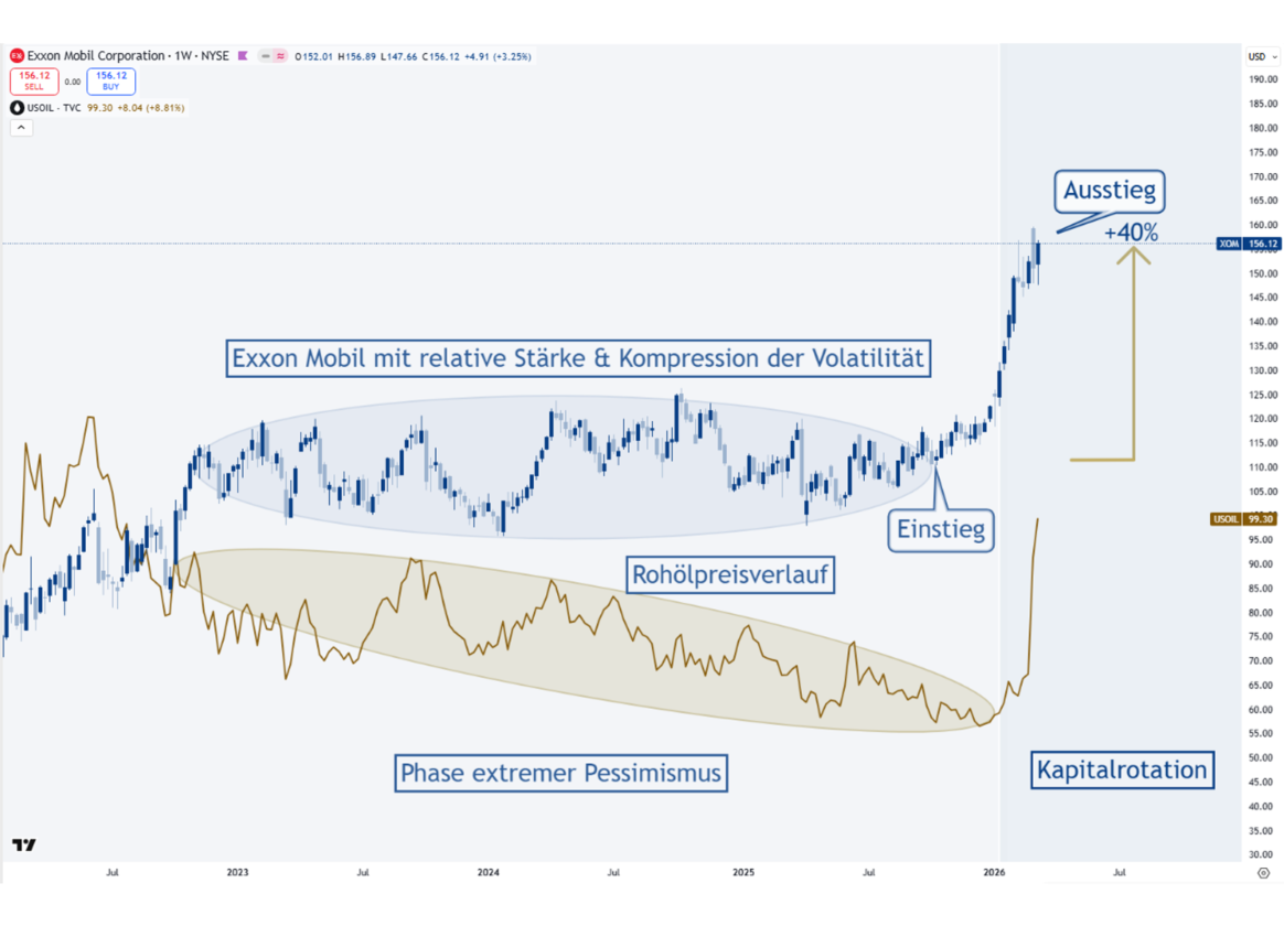 Chart of the Month der Tareno Hawk Eye Strategie: der Einstieg bei Exxon Mobil ist geglückt. Der Chart zeigt die Entwicklung seit Anfang Juli 2023 sowie den Einstiegszeitpunkt sowie Ausstiegspunkt mit über 40% Gewinn.