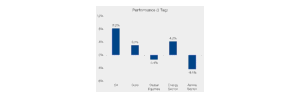 Die Grafik zeigt die 1 Tages Performance von unterschiedlichen Anlage Sektoren. Öl schneidet mit +8.2% am besten ab, während er Airline Sektor mit -4.4% deutlich negativ ist.