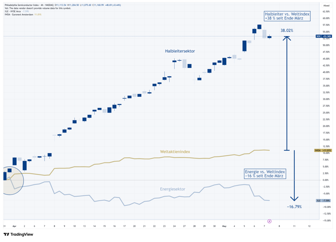 Grafik die zeigt, dass im April der Halbleiter- und Technologiesektor mit +38% gegenüber dem Weltindex den Energiesektor mit -17% gegenüber dem Weltindex massiv übertroffen hat. Das hat unser Hawk Eye Ansatz frühzeitig erkannt und entsprechend investiert.