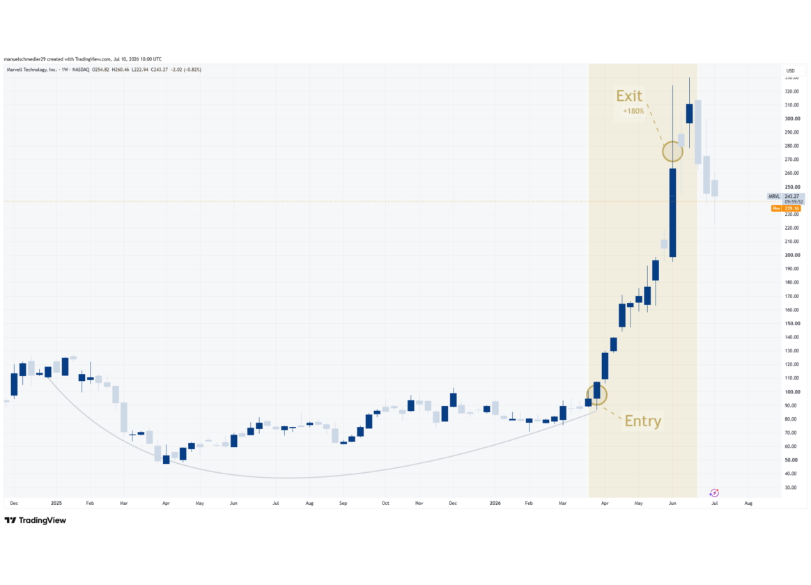 Candlestick-Chart der Marvell-Technology-Aktie von Ende 2024 bis Juli 2026. Markiert sind ein Einstieg bei rund 95 US-Dollar im Frühjahr 2026 und ein Ausstieg bei etwa 275 US-Dollar im Juni 2026. Dazwischen steigt der Aktienkurs stark an; die ausgewiesene Rendite beträgt rund 180 Prozent.