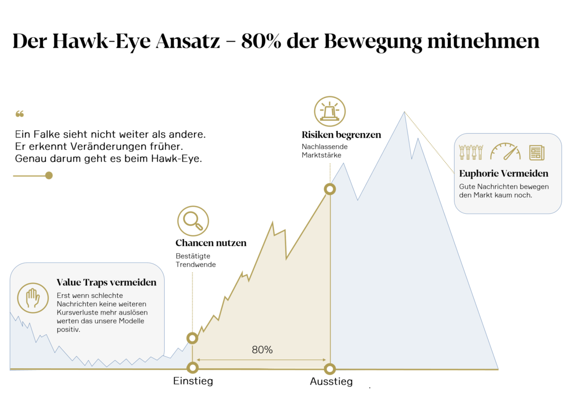 Infografik zur Hawk-Eye-Strategie: Eine schematische Kurskurve zeigt den Einstieg nach bestätigter Trendwende und den Ausstieg vor dem Höchststand. Ziel ist es, rund 80 Prozent einer Aufwärtsbewegung zu nutzen, Value Traps zu vermeiden, Chancen zu erkennen, Risiken zu steuern und Markteuphorie auszuweichen.