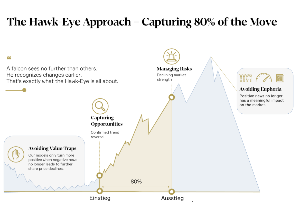 Infografik zur Hawk-Eye-Strategie: Eine schematische Kurskurve zeigt den Einstieg nach bestätigter Trendwende und den Ausstieg vor dem Höchststand. Ziel ist es, rund 80 Prozent einer Aufwärtsbewegung zu nutzen, Value Traps zu vermeiden, Chancen zu erkennen, Risiken zu steuern und Markteuphorie auszuweichen.