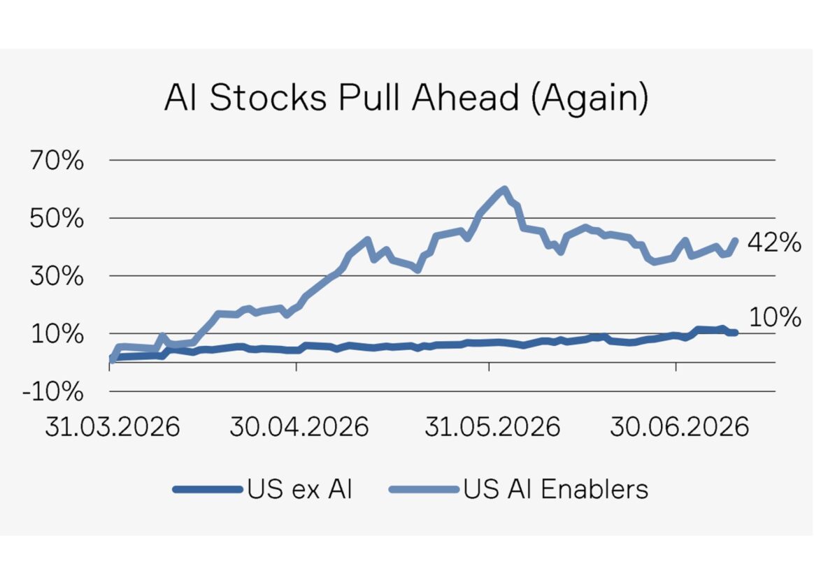AI-Stocks-Pull-Ahead-1164x840