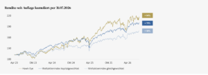 Liniendiagramm zur kumulierten Wertentwicklung von April 2023 bis 31. Juli 2026. Verglichen werden die Hawk-Eye-Strategie, ein kapitalgewichteter Weltaktienindex und ein gleichgewichteter Weltaktienindex. Alle drei Verläufe schwanken, entwickeln sich insgesamt jedoch positiv. Hawk-Eye erzielt am Ende mit plus 94 Prozent die höchste Rendite, gefolgt vom kapitalgewichteten Weltaktienindex mit plus 79 Prozent und dem gleichgewichteten Weltaktienindex mit plus 59 Prozent.