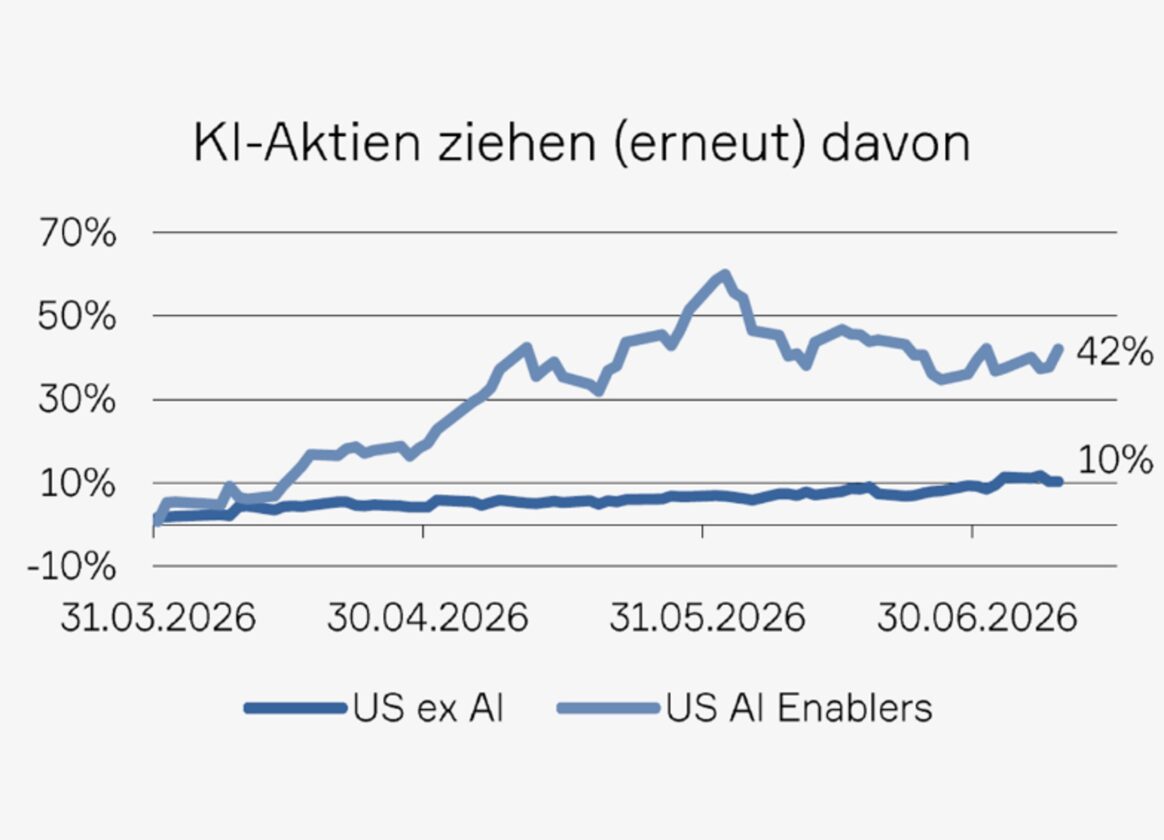 KI Aktien ziehen davon