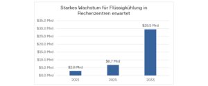 Starkes Wachstum fuer Fluessigkuehlunh in Rechenzentren erwartet 4