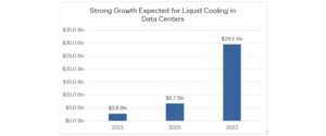 Strong Growth Expected for Liquid Cooling in Data Centers