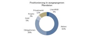 Positionierung DE